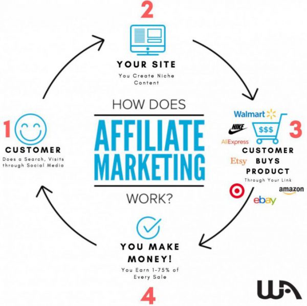 The process of making money online with affiliate marketing.