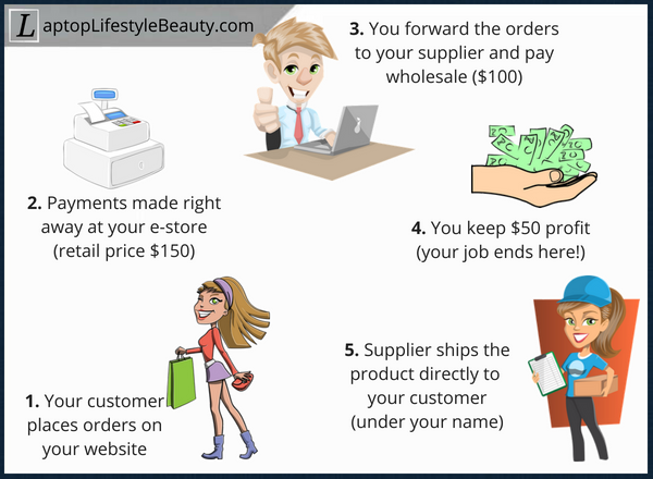 What is drop shipping (business model explained).