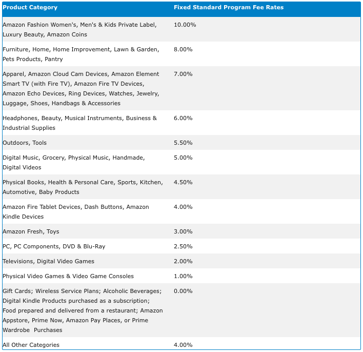 Amazon.com commission rates