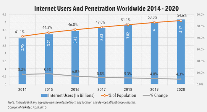 There are more than 4 BILLION of Internet users worldwide and that's why you should start building your own profitable Amazon niche website today (graph).