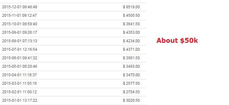 A screenshot of how much bloggers can make online - about $50K from one program alone.