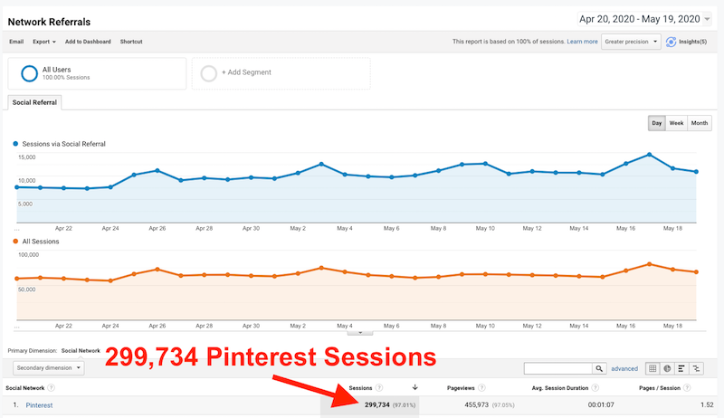 300,000 visitors from Pinterest to a blog (screenshot)