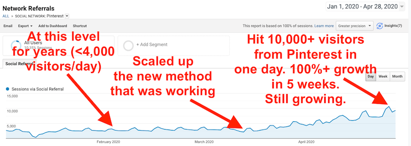 Pinterest Traffic Growth to Blog (Screenshot)